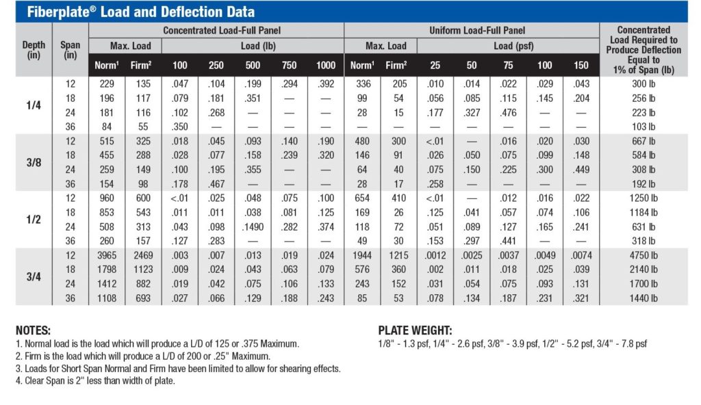 FIBERPLATE LOAD DATA