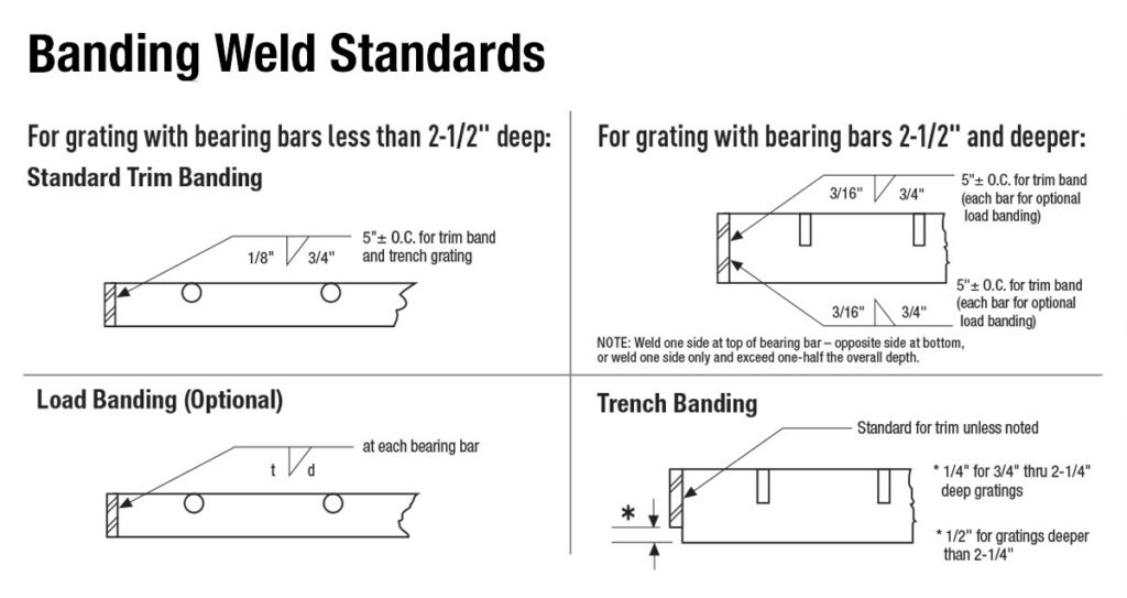 BAR GRATING BANDING DETAILS